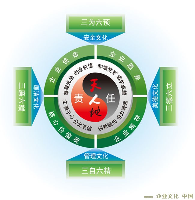 兖矿集团企业文化理念体系