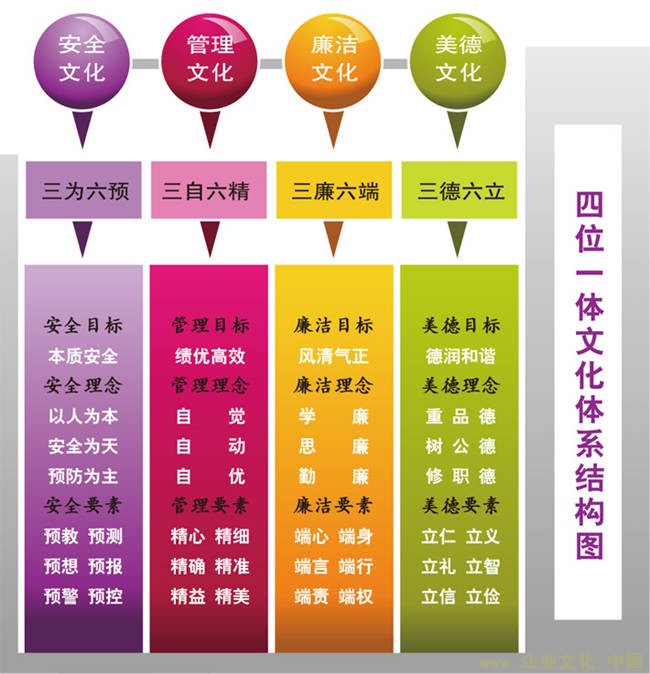 兖矿集团四位一体的企业文化体系