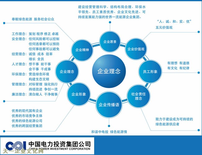 中国电力投资集团公司企业文化体系